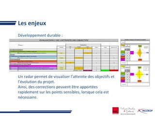 Les enjeux
Développement durable :
Un radar permet de visualiser l’atteinte des objectifs et
l’évolution du projet.
Ainsi, des corrections peuvent être apportées
rapidement sur les points sensibles, lorsque cela est
nécessaire.
 