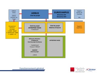 Groupement
Directeur
du projet
C.PARIS - DASSÉ
P. MONTLAUR - BMB
P. ALBASI - ICI
Chef de projet
ENTREPRISE DASSE
T.CASSOULAT
Bellouard, Montlaur
& Balducchi
Chef de projet Architecte
P.MONTLAUR
Travaux V.TRIOLET
INGEROP
Chef de projet
J.MECA
ENTREPRISE DASSE
Supports
expertises
AIRBUS
Chef de projet
Support
Bureau de
Contrôle
SPS
AIRBUS
Achat
-----------
AIRBUS
Directeur de
Projet
Chef de projet
Maitrise d’œuvre
EUROCAMPUS
Directrice IST
Directrice DST
Fonctionnement général
 