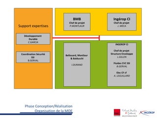 Support expertises
Coordination Sécurité
SSI
B.GERVAL
BMB
Chef de projet
P.MONTLAUR
Développement
Durable
C.GARCIA
Bellouard, Montlaur
& Balducchi
I.DURAND
Ingérop CI
Chef de projet
J. MECA
INGEROP CI
Chef de projet
Structure Enveloppe
L.GILLEN
Fluides CVC SSI
B.GERVAL
Elec CF cf
A. LEGUILLARD
Phase Conception/Réalisation
Organisation de la MOE
 