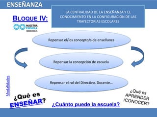 BLOQUE IV:
LA CENTRALIDAD DE LA ENSEÑANZA Y EL
CONOCIMIENTO EN LA CONFIGURACIÓN DE LAS
TRAYECTORIAS ESCOLARES
Repensar el/los concepto/s de enseñanza
Repensar el rol del Directivo, Docente…
Repensar la concepción de escuela
¿Cuánto puede la escuela?
ENSEÑANZA
Modalidades
 