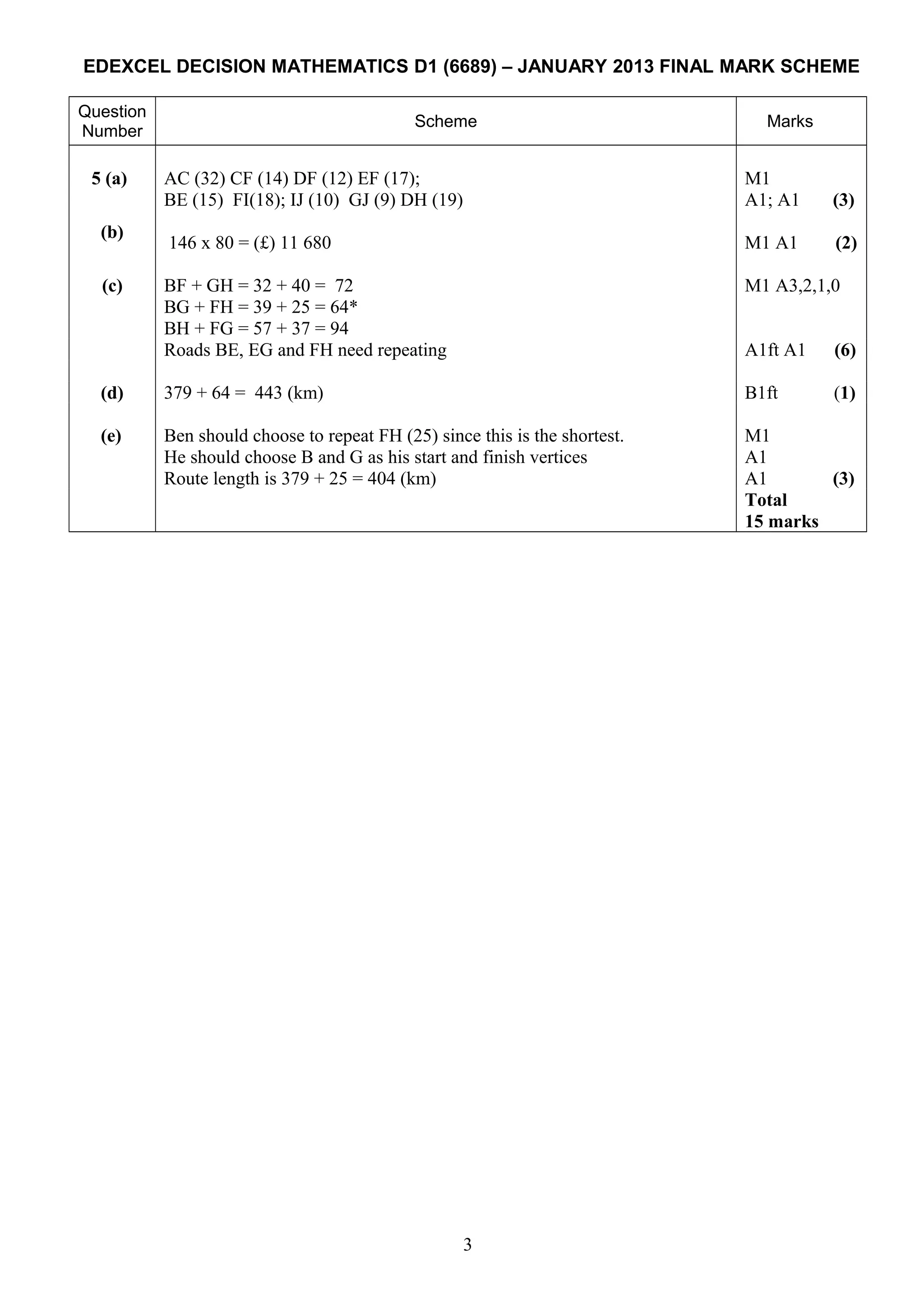 EDEXCEL DECISION MATHEMATICS D1 (6689) – JANUARY 2013 FINAL MARK SCHEME
Question
Number
Scheme Marks
5 (a) AC (32) CF (14) DF (12) EF (17);
BE (15) FI(18); IJ (10) GJ (9) DH (19)
M1
A1; A1 (3)
(b)
146 x 80 = (£) 11 680 M1 A1 (2)
(c) BF + GH = 32 + 40 = 72 M1 A3,2,1,0
BG + FH = 39 + 25 = 64*
BH + FG = 57 + 37 = 94
Roads BE, EG and FH need repeating A1ft A1 (6)
(d) 379 + 64 = 443 (km) B1ft (1)
(e) Ben should choose to repeat FH (25) since this is the shortest.
He should choose B and G as his start and finish vertices
M1
A1
Route length is 379 + 25 = 404 (km) A1 (3)
Total
15 marks
3
 