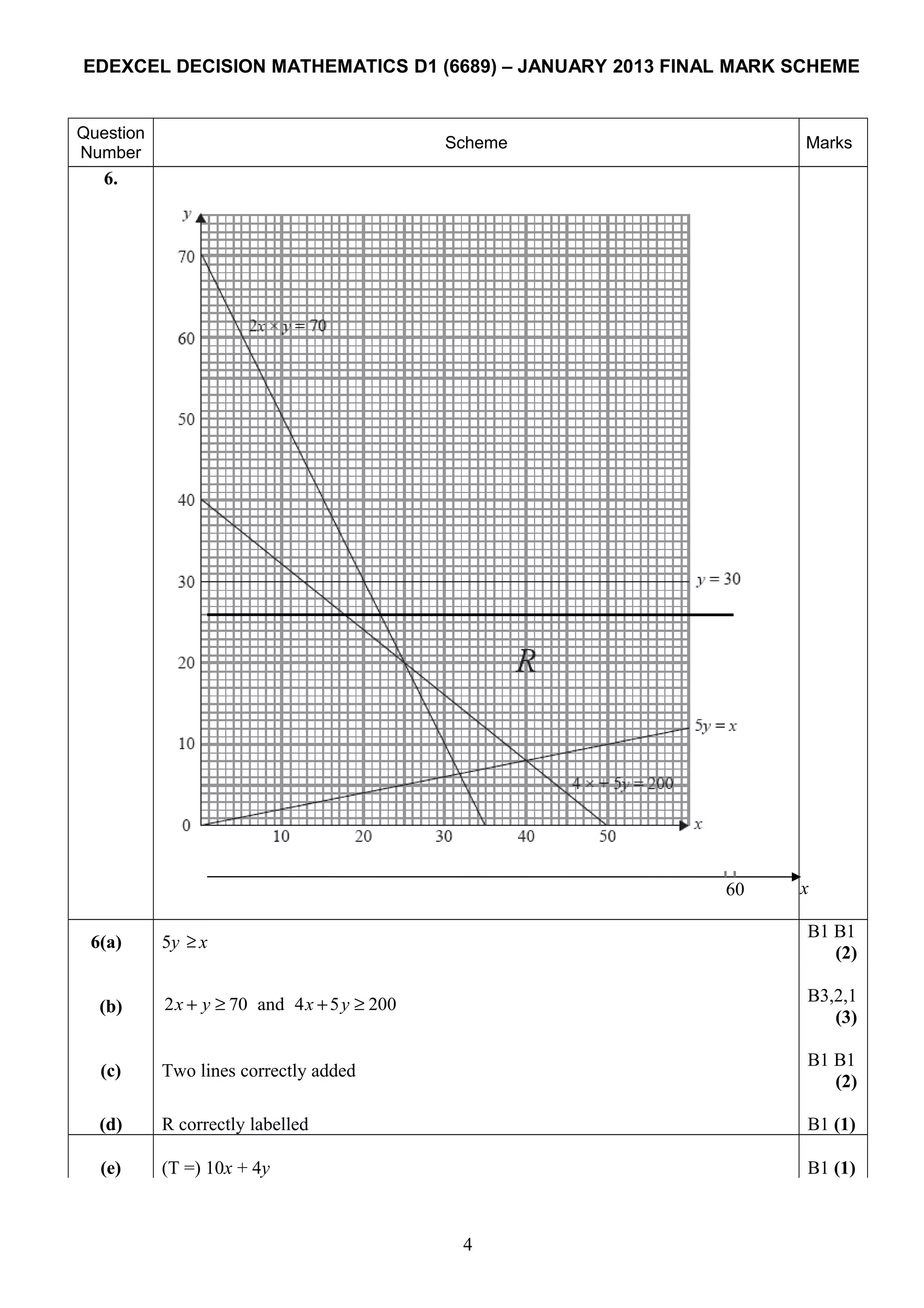 EDEXCEL DECISION MATHEMATICS D1 (6689) – JANUARY 2013 FINAL MARK SCHEME
Question
Number
Scheme Marks
6.
6(a) 5y ≥ x
B1 B1
(2)
(b) 2 70 and 4 5 200x y x y+ ≥ + ≥ B3,2,1
(3)
(c) Two lines correctly added
B1 B1
(2)
(d) R correctly labelled B1 (1)
(e) (T =) 10x + 4y B1 (1)
4
60 x
 