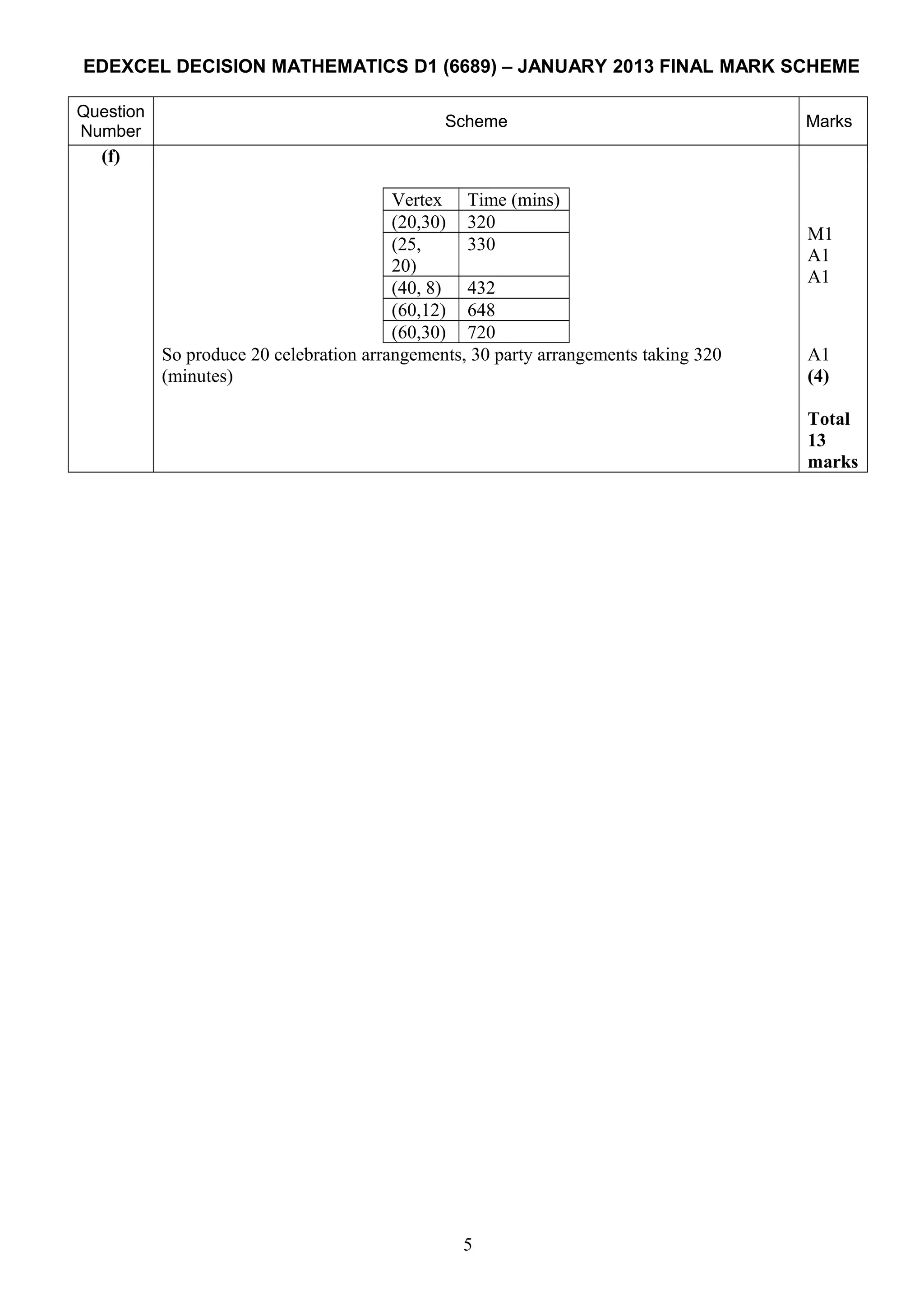EDEXCEL DECISION MATHEMATICS D1 (6689) – JANUARY 2013 FINAL MARK SCHEME
Question
Number
Scheme Marks
(f)
Vertex Time (mins)
(20,30) 320
(25,
20)
330
(40, 8) 432
(60,12) 648
(60,30) 720
M1
A1
A1
So produce 20 celebration arrangements, 30 party arrangements taking 320
(minutes)
A1
(4)
Total
13
marks
5
 