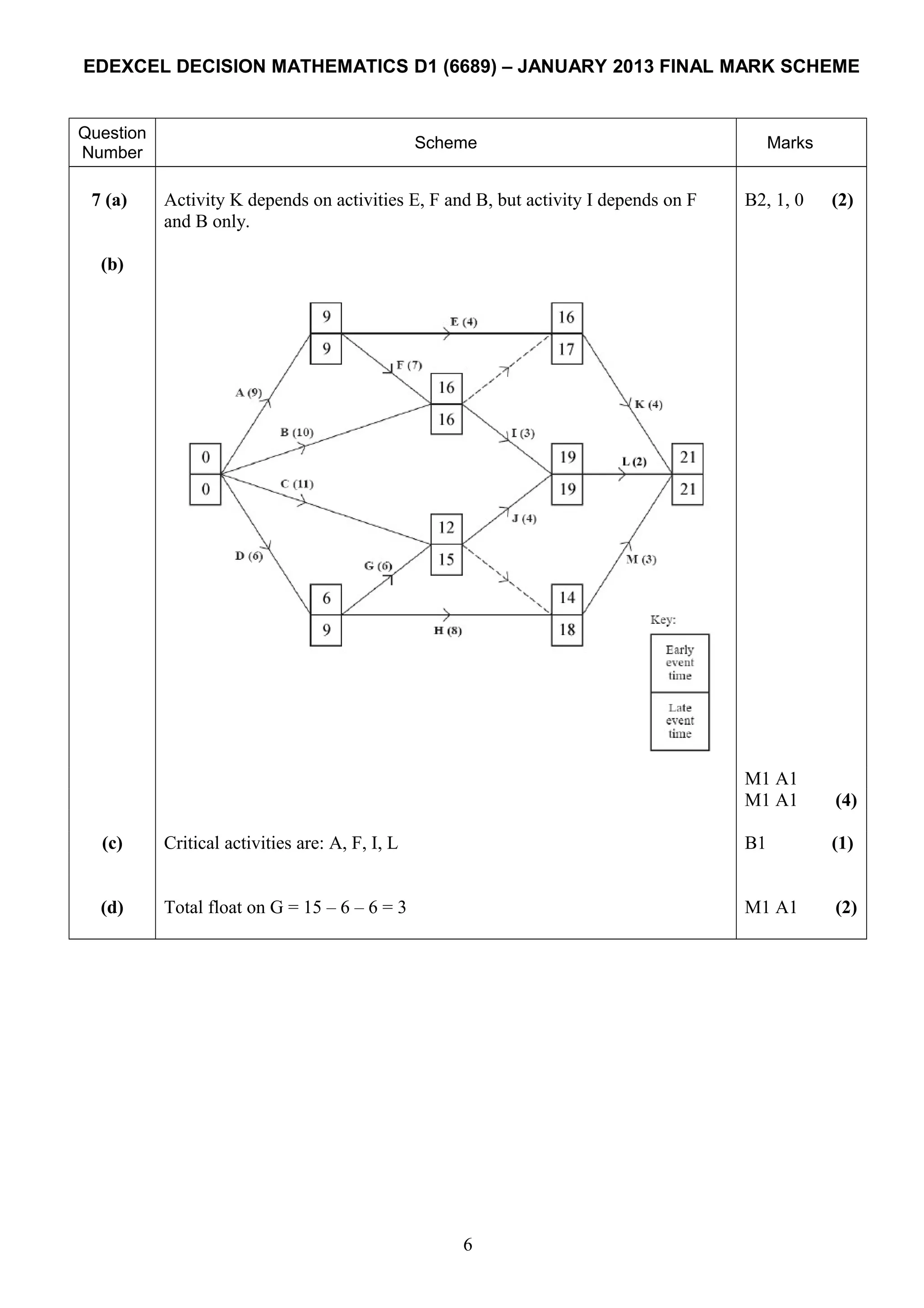 EDEXCEL DECISION MATHEMATICS D1 (6689) – JANUARY 2013 FINAL MARK SCHEME
Question
Number
Scheme Marks
7 (a) Activity K depends on activities E, F and B, but activity I depends on F
and B only.
B2, 1, 0 (2)
(b)
M1 A1
M1 A1 (4)
(c) Critical activities are: A, F, I, L B1 (1)
(d) Total float on G = 15 – 6 – 6 = 3 M1 A1 (2)
6
 