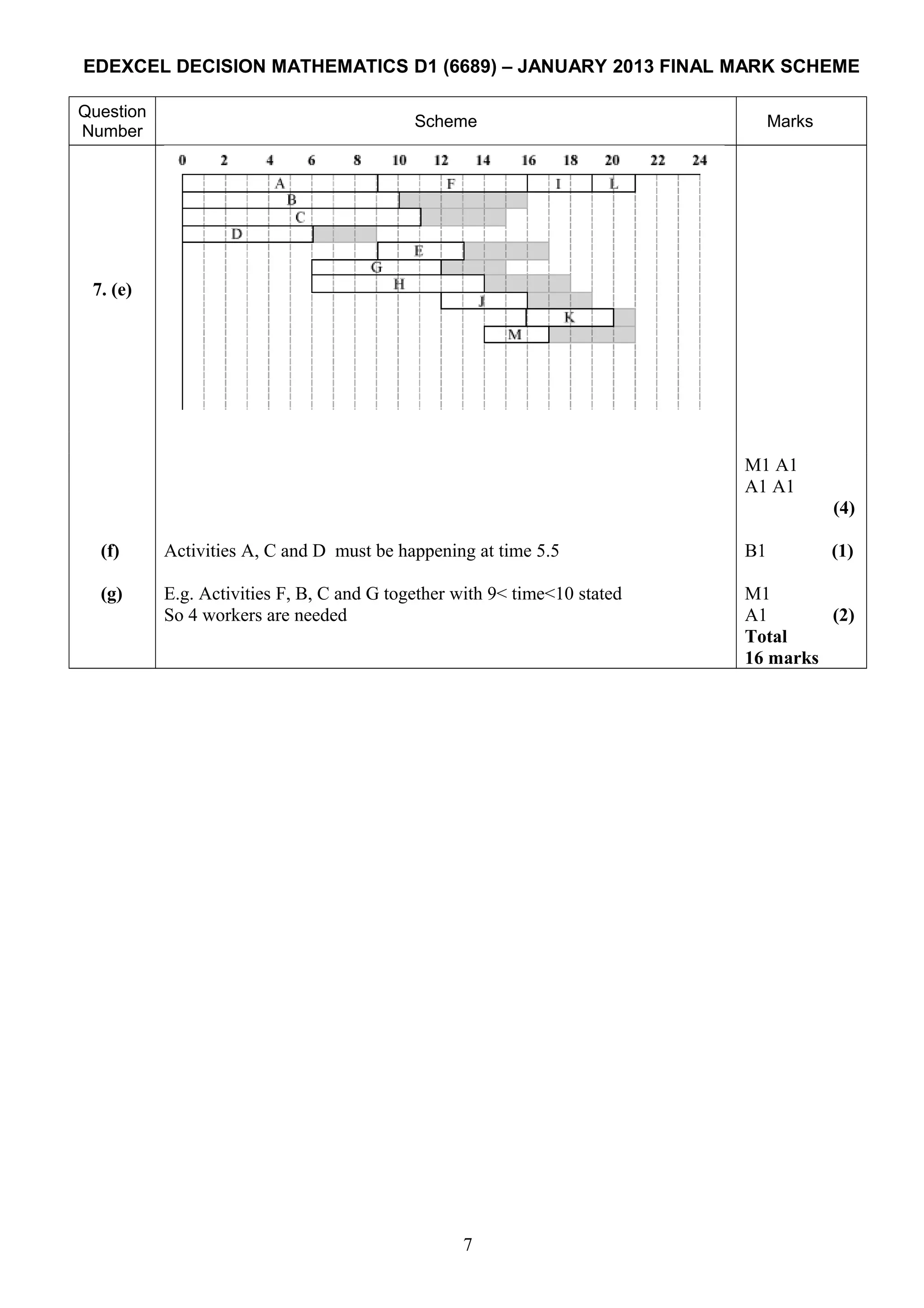 EDEXCEL DECISION MATHEMATICS D1 (6689) – JANUARY 2013 FINAL MARK SCHEME
Question
Number
Scheme Marks
7. (e)
M1 A1
A1 A1
(4)
(f) Activities A, C and D must be happening at time 5.5 B1 (1)
(g) E.g. Activities F, B, C and G together with 9< time<10 stated M1
So 4 workers are needed A1 (2)
Total
16 marks
7
 