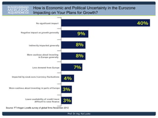 Europe is the Most Important Trading Partner for the US
Inter continental trading volume 2012 up to September:

485 Bio US$

390 Bio US$
CHN

USA
79 Bio US$

EU
200 Bio US$

US Exports 2012 up to September:
“There

is now, for the first time in years, a serious drive towards an E.U.U.S. free-trade agreement,” (Karel De Gucht, the European trade commissioner, said in
Dublin in November)

The chamber estimates that an agreement that eliminated tariffs and
other barriers between the United States and Europe could add 1.5
percentage points to growth on both sides of the Atlantic.
Source: New York Times By Jack Ewing, November 25, 2012
Prof. Dr.-Ing. Kai Lucks

 