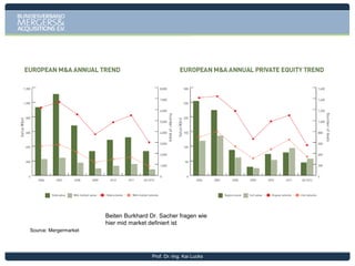 European M&A in 2013 to be dampened by Eurozone
crisis, but Americas and APAC largely escape fallout
Impact of Eurozone crisis and resulting banking turmoil

Source: Freeman Consulting Services & Thomson Reuters, November 2012

Prof. Dr.-Ing. Kai Lucks

 