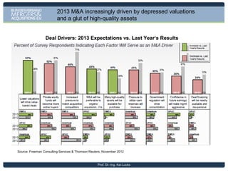 Renewed interest in foreign assets means active crossborder M&A Market should continue
Most attractive regions for acquisitions

Source: Freeman Consulting Services & Thomson Reuters, November 2012

Prof. Dr.-Ing. Kai Lucks

 