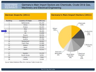 The United States are Germany‘s No.2 Investment Region

Prof. Dr.-Ing. Kai Lucks

 