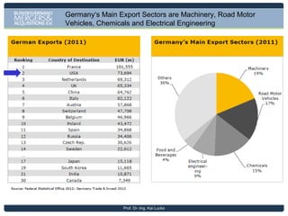 The USA have invested 24% of all FDI Projects in Germany since
2007. The majority of FDI projects consisted of ICT & Software.

Prof. Dr.-Ing. Kai Lucks

 