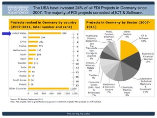 In 2011, US Investments Amounted to 178 Projects. Bavaria and
Hessen are the Top Destinations for US Investors.

Prof. Dr.-Ing. Kai Lucks

 