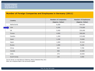 The ICT & SW Sector is Highly Attractive to US Investors. Sales,
Marketing & and Support Account for the Majority of all FDI Projects.

Prof. Dr.-Ing. Kai Lucks

 