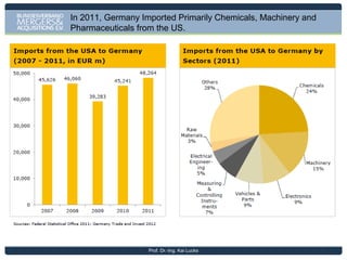 Source: German American Chamber of Commerce 2012
Prof. Dr.-Ing. Kai Lucks

 
