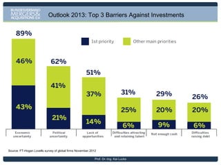 Outlook 2013: Top 3 Barriers Against Investments

Source: FT-Hogan Lovells survey of global firms November 2012
Prof. Dr.-Ing. Kai Lucks

 