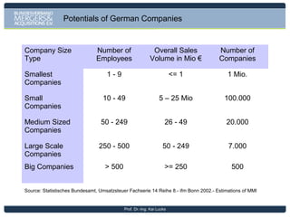 Small and medium-sized companies are the social and economic
backbone of the German economy.
With about 3.6 million registered small and medium sized
companies (SME), the German Mittelstand comprises 99.7% of
all enterprises. These companies each employ a staff of less
than 500 employees

Almost 21 million people in Germany work for SMEs. With a
share of 79.6% of all employees, the German Mittelstand is a
major employment driver.

German SMEs contribute strongly to the national economy’s
success. Their share of net value added amounts of 51.3%*.

Note: data refer to 2009, *ifm estimation; Source: IfM Bonn 2012
Prof. Dr.-Ing. Kai Lucks

 