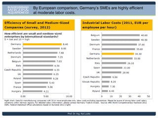 Small and medium-sized companies represent 99.7% of all
companies in Germany and employ almost 80% of all employees.
Economic Influence of German SMEs by Share of …
(2009)

Source: Federal Statistical Office 2011, ifm Bonn 2011
Prof. Dr.-Ing. Kai Lucks

 
