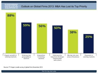 Outlook on Global Firms 2013: M&A Has Lost its Top Priority

Source: FT-Hogan Lovells survey of global firms November 2012
Prof. Dr.-Ing. Kai Lucks

 