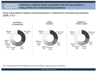 More than 340,000 German SMEs benefit
from exports to global markets.
Exporting SMEs in Germany by Sector
(2009)

German SMEs generated an export
turnover of EUR 177 bn in 2009. More
than 78% of that turnover was realized in
manufacturing and wholesale & retail
trade.
More than 41% of all medium-sized
enterprises in Germany benefit from
global markets through exports. Almost
12% of their turnover comes from
business abroad.
Export activities of German companies
are strongly promoted by governmental
organizations, e.g. Germany Trade &
Invest.

Source: ifm Bonn 2011, Federal Statistical Office 2011
Prof. Dr.-Ing. Kai Lucks

 
