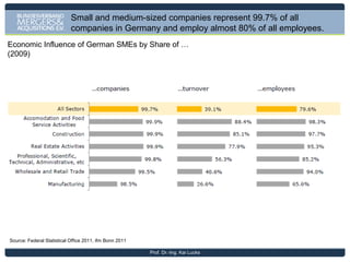 German SMEs are highly active in research and development,
creating competitive “Made in Germany” innovation.
R&D Expenditures and Number of Personnel in SMEs
(< 500 employees)

Note: *CAGR = compound annual growth rate, Source: Stifterverband 2012, IW Dienst 2011.
Prof. Dr.-Ing. Kai Lucks

 