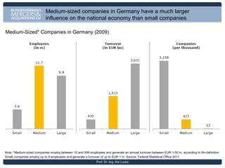 The German government strongly supports innovation created by
SME companies – welcoming foreign investors as well.

Source: Federal Ministry of Economics and Technology
Prof. Dr.-Ing. Kai Lucks

 