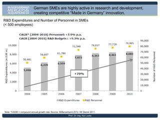 The ‚German Mittelstand‘ is different
American SME Company

German ‚Mittelstand‘

Huge homogenious home
market

Smaller national home
market

Shorter term performance
orientation

Long term performance
orientation

Open to M&A

M&A largely seen as risk

Long term R&D seen as
risky

Dedicated to long term
orientated R&D

MBO, MBI more frequently

Family succession preferred

Present in a few different
national markets

Present in 10 out of 27
different national markets

One (few) country
governance systrem

Multi-country governance
system

Low cost source in Mexico
at 1000 miles away

Low cost country at 100 km
distance

Prof. Dr.-Ing. Kai Lucks

 