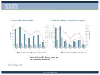 The 21 Leading Export Nations in 2011
Exports in billion USD
2000

1899

1800
1600

– Bavaria is in place 26 among the large export nations
1481

– The export quota in the Munich region is 60 %

1474

1400
1200
1000

823
800
600

660

597

555

523

522
476

473

456

452

400

410

365

350

308
297

297

285

226

200
0

Source: Chamber of Industry and Commerce

Prof. Dr.-Ing. Kai Lucks

Seite 5

 