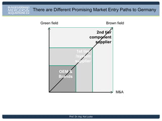 The German ‚Mittelständler‘ is Tied Into a Dense Network
Social Network

Industry Community

State‘s Organizations

BDI
Germany
Invest

Unions

Cities &
Areas

Competitive
Cluster

Car
Makers

Manufact
Automat

Industrie
Verbände

SME

Suppliers

Invest in
Bavaria

10.000
Consultants

1000 M&A
Boutiques

Services
Network

Fraunhofer
Hochschulen

Clients

Max Planck
Elite
Universities

Value Chain Network

Universities‘ Network

R&D Network

Foreign enterprises can only be successful if they tie into this network
Prof. Dr.-Ing. Kai Lucks

 
