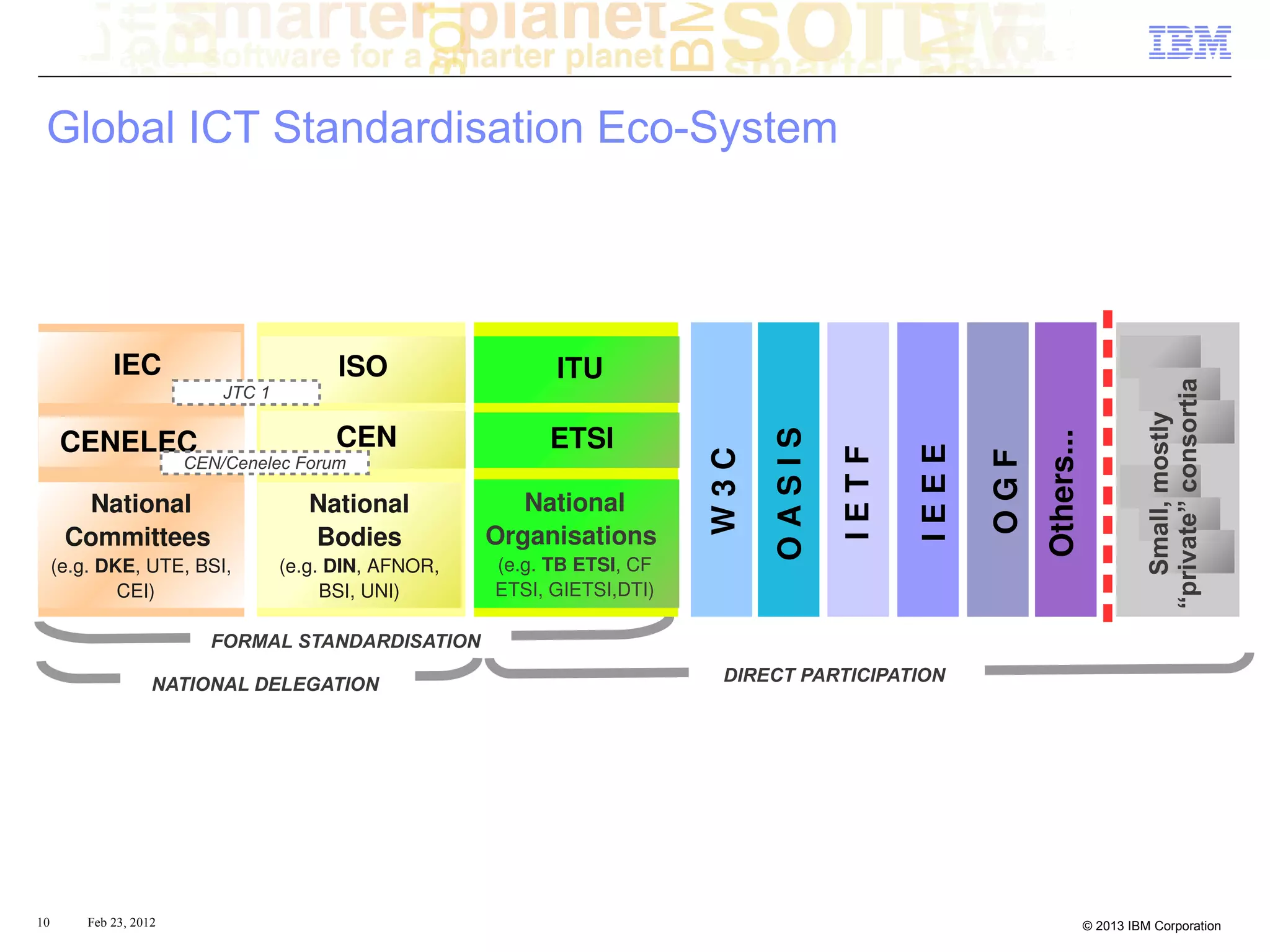 Global ICT Standardisation Eco-System




                IEC                     ISOISO                   ITU




                                                                                                                                      “private” consortia
                               JTC 1




                                                                                                                                         Small, mostly
         CENELEC                             CEN                ETSI




                                                                                     OASIS




                                                                                                                 Others...
                                                                                                    IEEE
                                                                                             IETF
                                                                               W3C




                                                                                                           OGF
                           CEN/Cenelec Forum

          National                        National            National
         Committees                       Bodies           Organisations
        (e.g. DKE, UTE, BSI,           (e.g. DIN, AFNOR,   (e.g. TB ETSI, CF
                CEI)                        BSI, UNI)      ETSI, GIETSI,DTI)

                             FORMAL STANDARDISATION

                       NATIONAL DELEGATION                                      DIRECT PARTICIPATION




10 10       Feb 23, 2012                                                                                                     © 2013 IBM Corporation
 