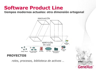Software Product Line PROYECTOS roles, procesos, biblioteca de activos … tiempos modernos actuales: otra dimensión ortogonal 