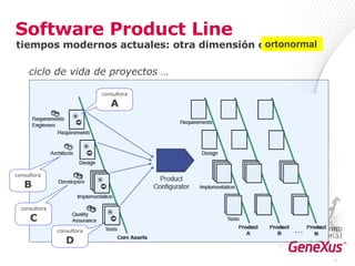 Software Product Line tiempos modernos actuales: otra dimensión ortogonal ciclo de vida de proyectos … * consultora A consultora B consultora C consultora D ortonormal 