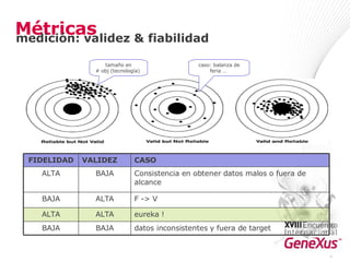 Métricas tamaño en # obj (tecnología)  caso: balanza de feria …  * medición: validez & fiabilidad F -> V ALTA BAJA datos inconsistentes y fuera de  target BAJA BAJA eureka ! ALTA ALTA Consistencia en obtener datos malos o fuera de alcance BAJA ALTA CASO VALIDEZ FIDELIDAD 