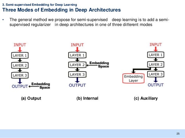 deep learning semi supervised