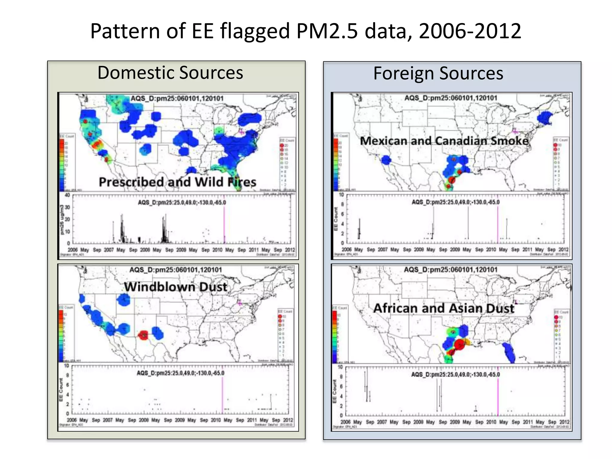 Foreign Sources
Pattern of EE flagged PM2.5 data, 2006-2012
Domestic Sources
 