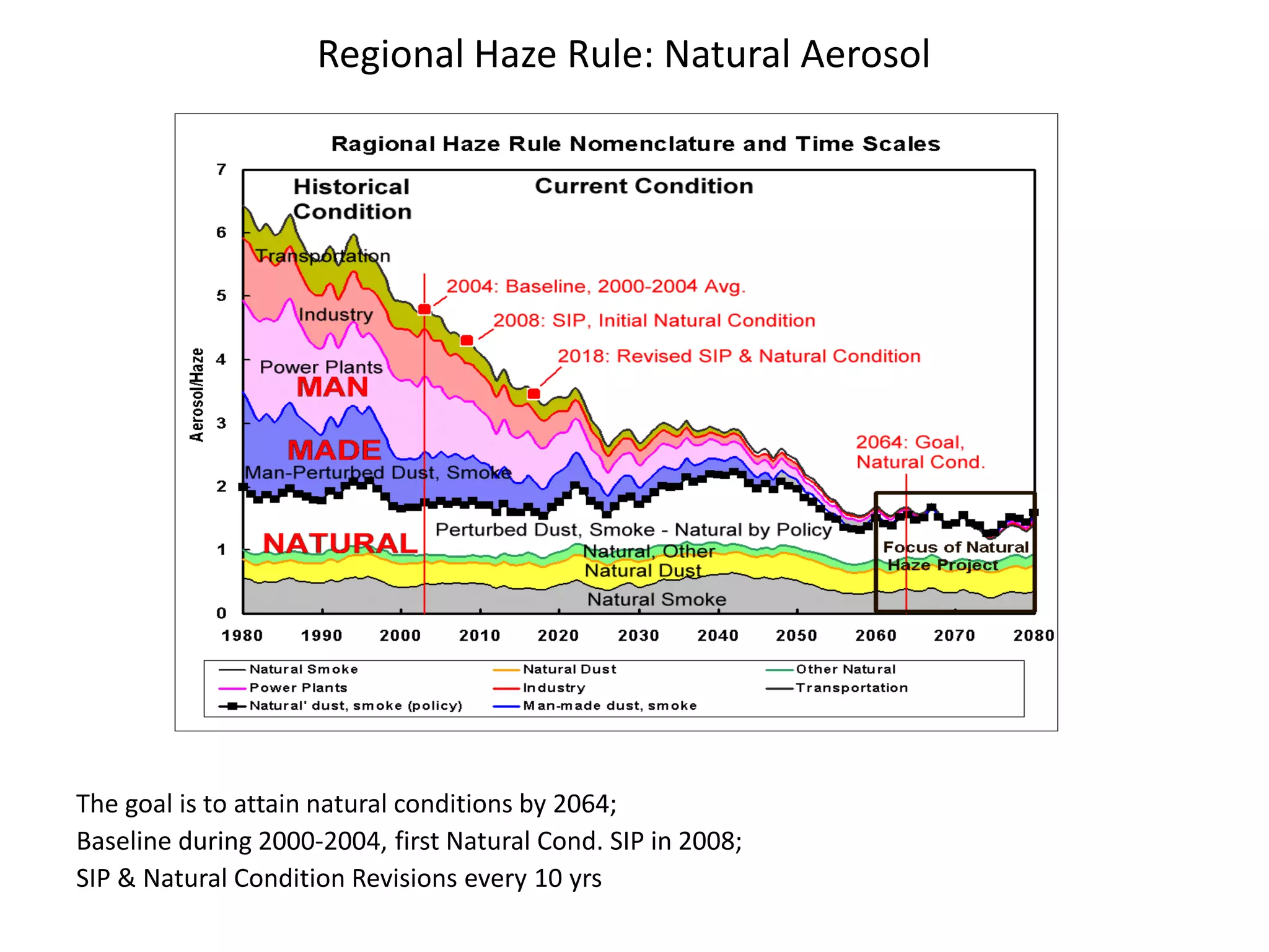 Regional Haze Rule: Natural Aerosol
The goal is to attain natural conditions by 2064;
Baseline during 2000-2004, first Natural Cond. SIP in 2008;
SIP & Natural Condition Revisions every 10 yrs
 