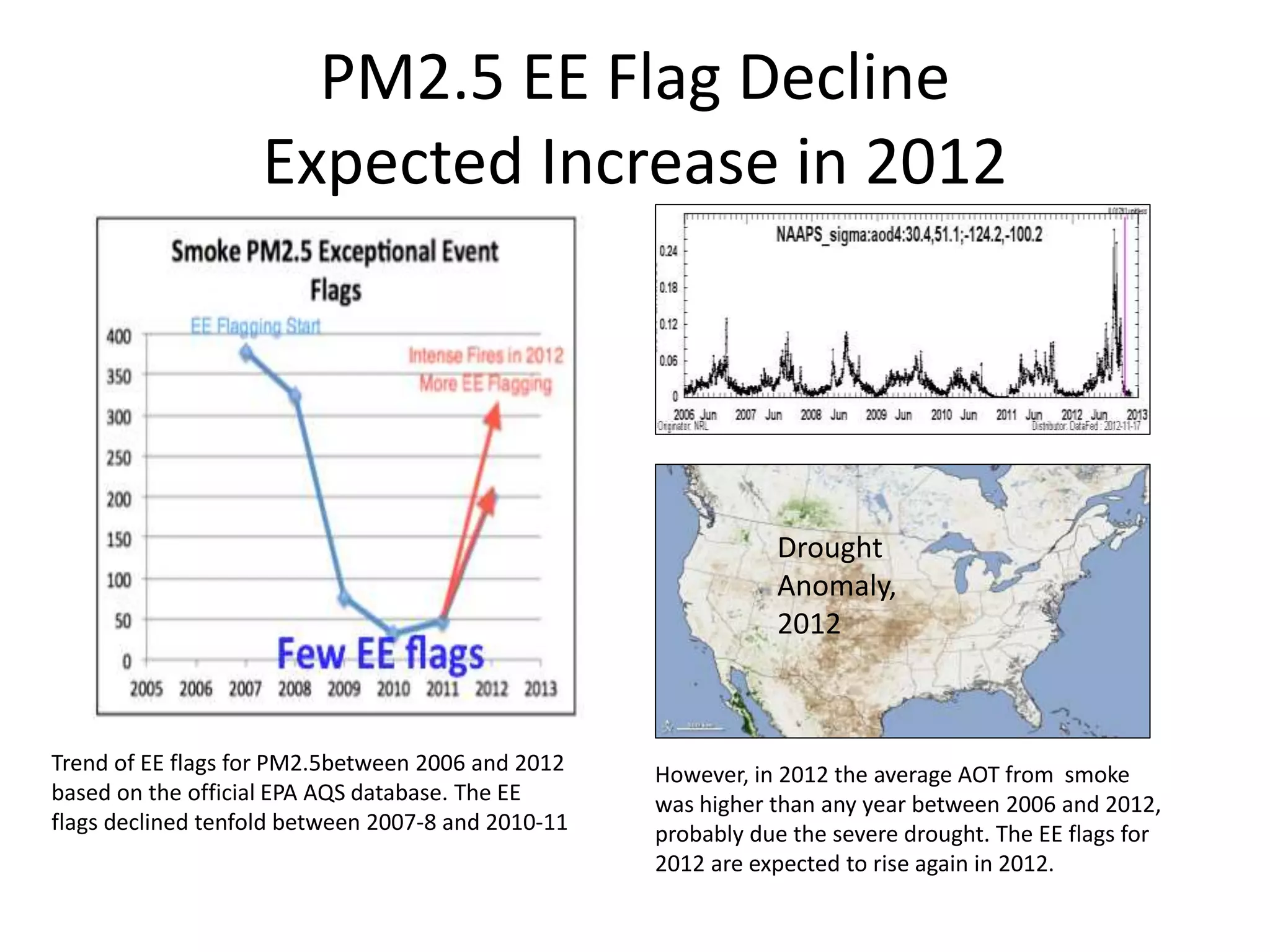 PM2.5 EE Flag Decline
Expected Increase in 2012
Trend of EE flags for PM2.5between 2006 and 2012
based on the official EPA AQS database. The EE
flags declined tenfold between 2007-8 and 2010-11
However, in 2012 the average AOT from smoke
was higher than any year between 2006 and 2012,
probably due the severe drought. The EE flags for
2012 are expected to rise again in 2012.
Drought
Anomaly,
2012
 