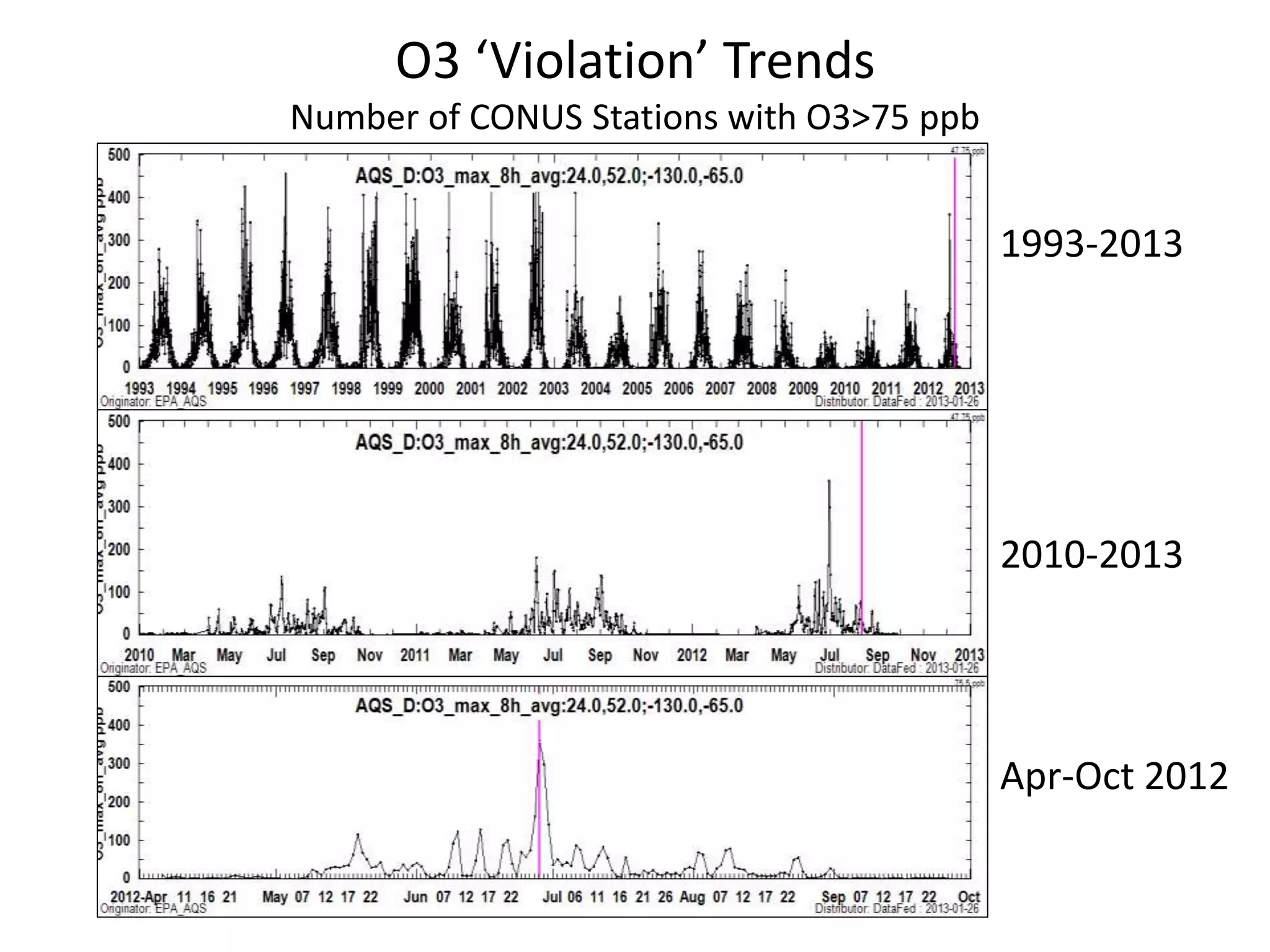 O3 ‘Violation’ Trends
Number of CONUS Stations with O3>75 ppb
2010-2013
1993-2013
Apr-Oct 2012
 