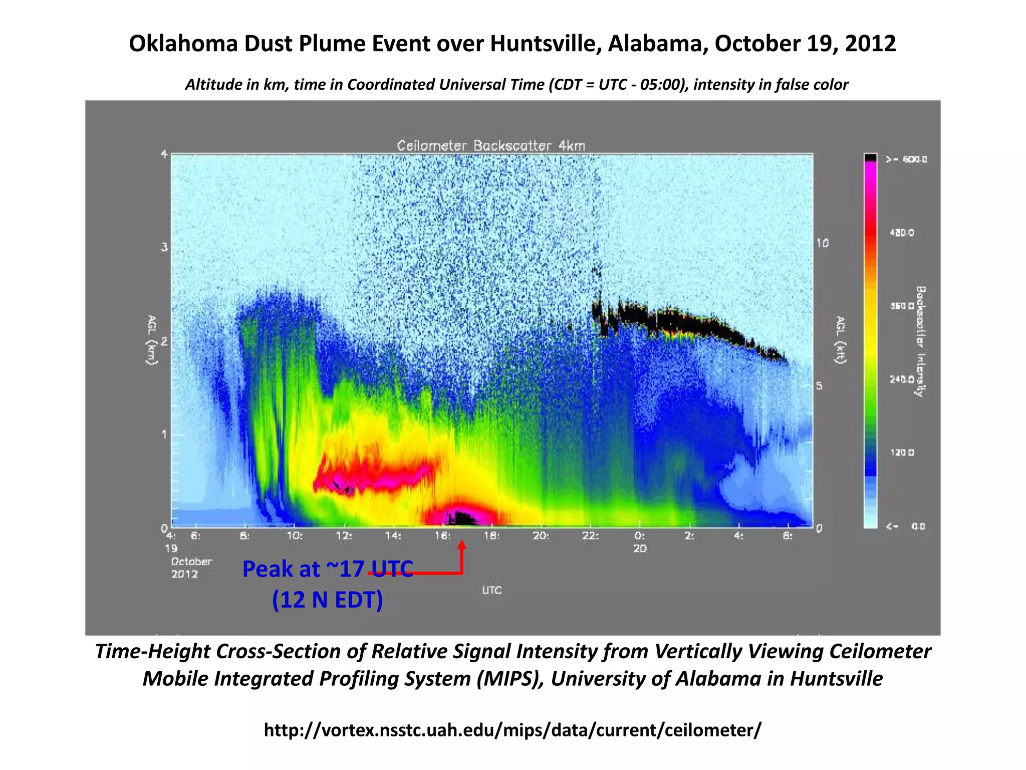 Oklahoma Dust Plume Event over Huntsville, Alabama, October 19, 2012
http://vortex.nsstc.uah.edu/mips/data/current/ceilometer/
Time-Height Cross-Section of Relative Signal Intensity from Vertically Viewing Ceilometer
Mobile Integrated Profiling System (MIPS), University of Alabama in Huntsville
Altitude in km, time in Coordinated Universal Time (CDT = UTC - 05:00), intensity in false color
Peak at ~17 UTC
(12 N EDT)
 
