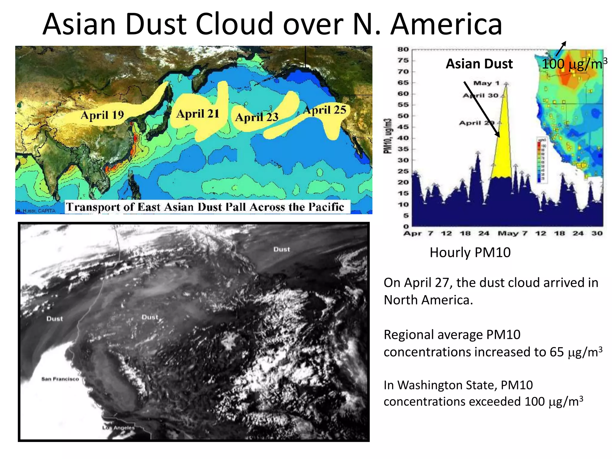 Asian Dust Cloud over N. America
On April 27, the dust cloud arrived in
North America.
Regional average PM10
concentrations increased to 65 mg/m3
In Washington State, PM10
concentrations exceeded 100 mg/m3
Asian Dust 100 mg/m3
Hourly PM10
 