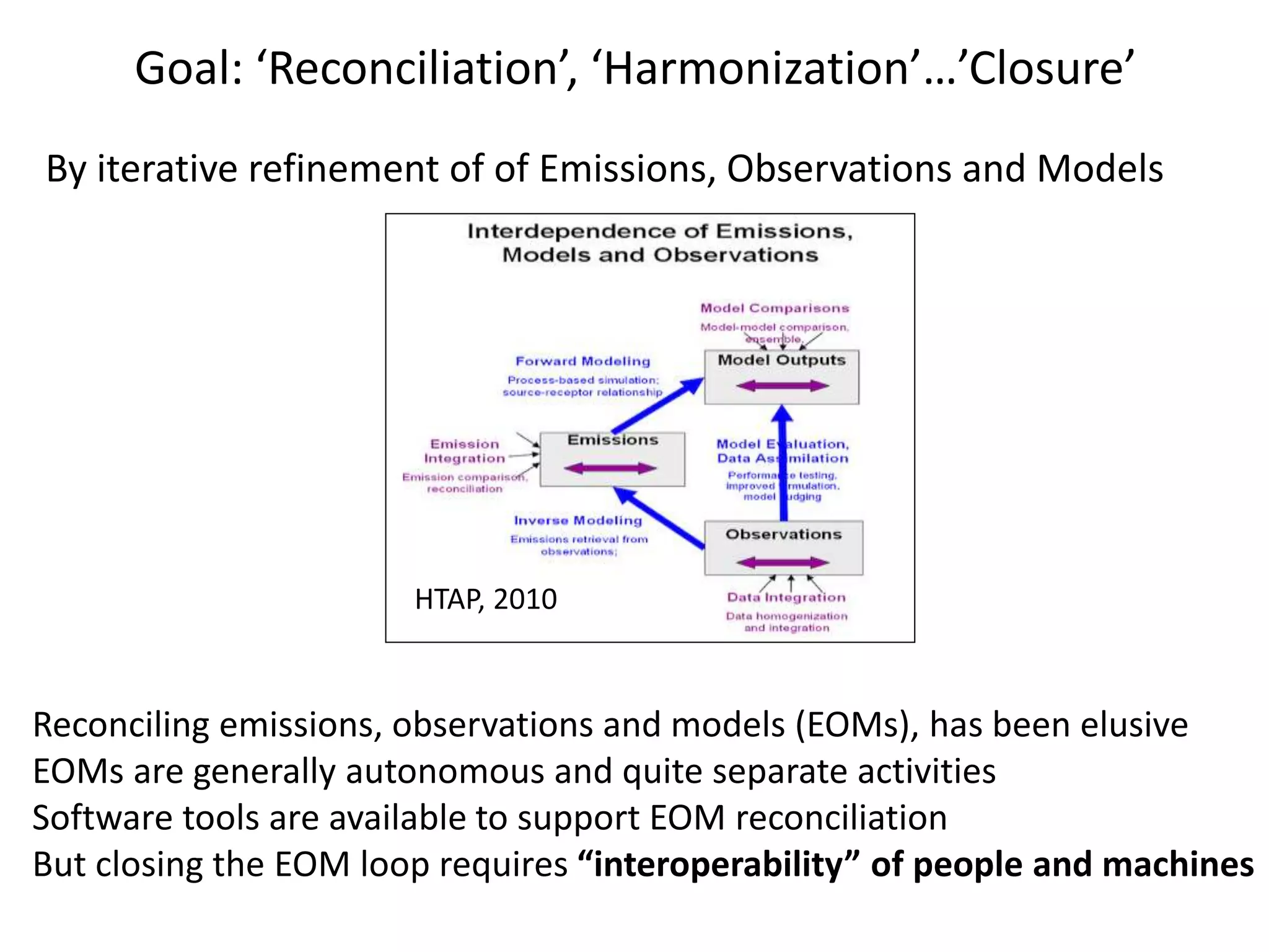 Goal: ‘Reconciliation’, ‘Harmonization’…’Closure’
By iterative refinement of of Emissions, Observations and Models
HTAP, 2010
Reconciling emissions, observations and models (EOMs), has been elusive
EOMs are generally autonomous and quite separate activities
Software tools are available to support EOM reconciliation
But closing the EOM loop requires “interoperability” of people and machines
 