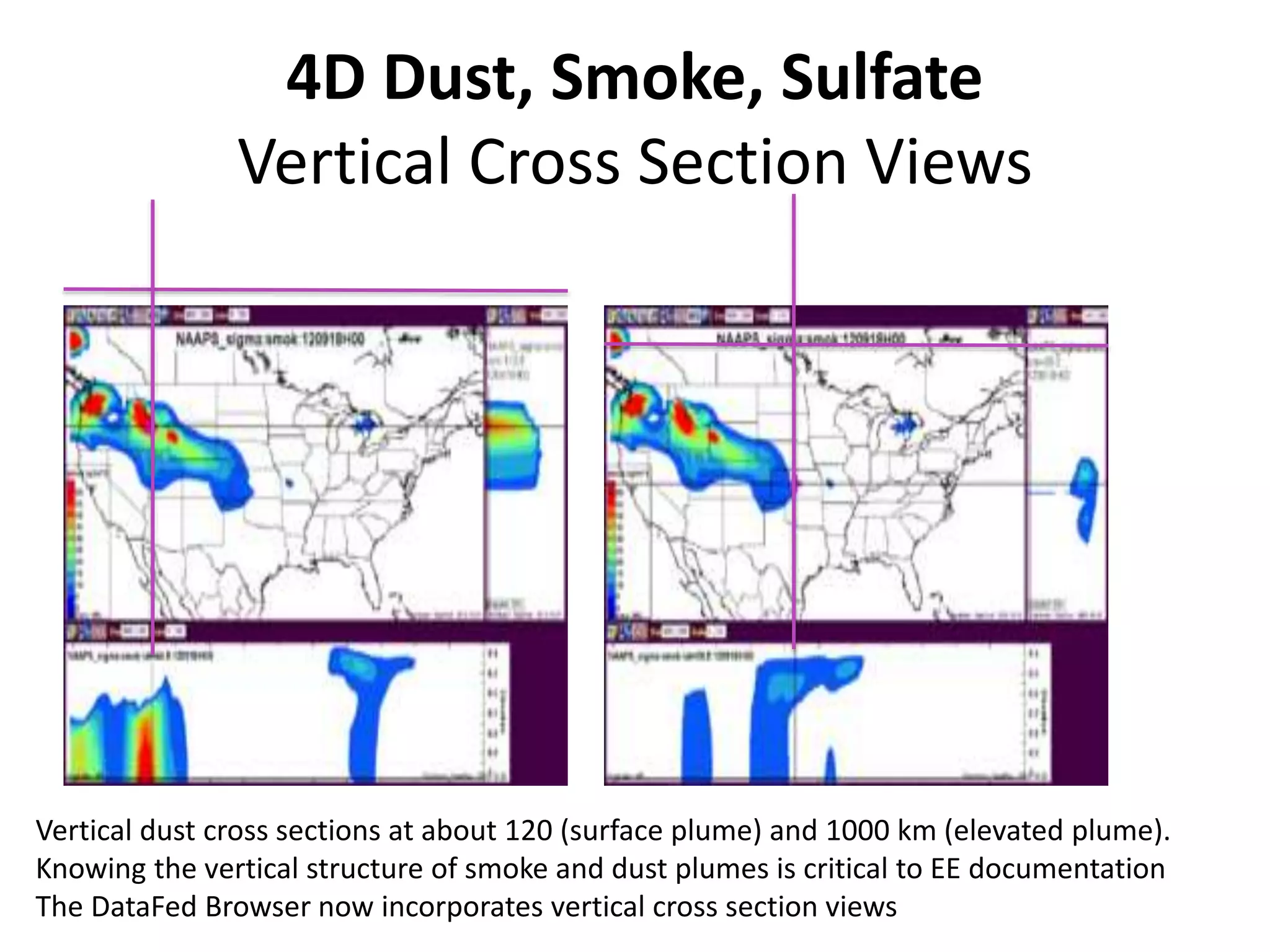 4D Dust, Smoke, Sulfate
Vertical Cross Section Views
Vertical dust cross sections at about 120 (surface plume) and 1000 km (elevated plume).
Knowing the vertical structure of smoke and dust plumes is critical to EE documentation
The DataFed Browser now incorporates vertical cross section views
 
