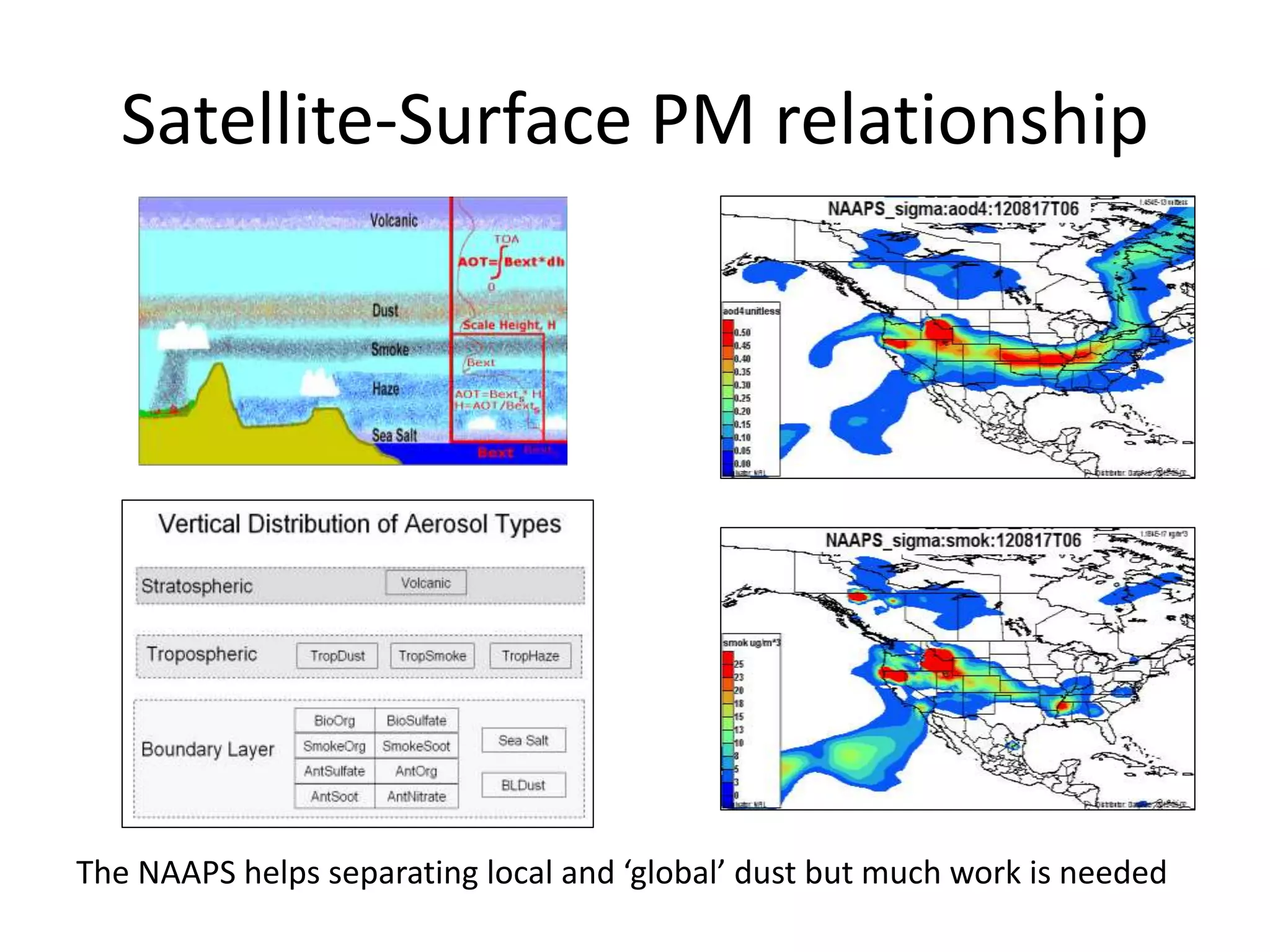 Satellite-Surface PM relationship
The NAAPS helps separating local and ‘global’ dust but much work is needed
 