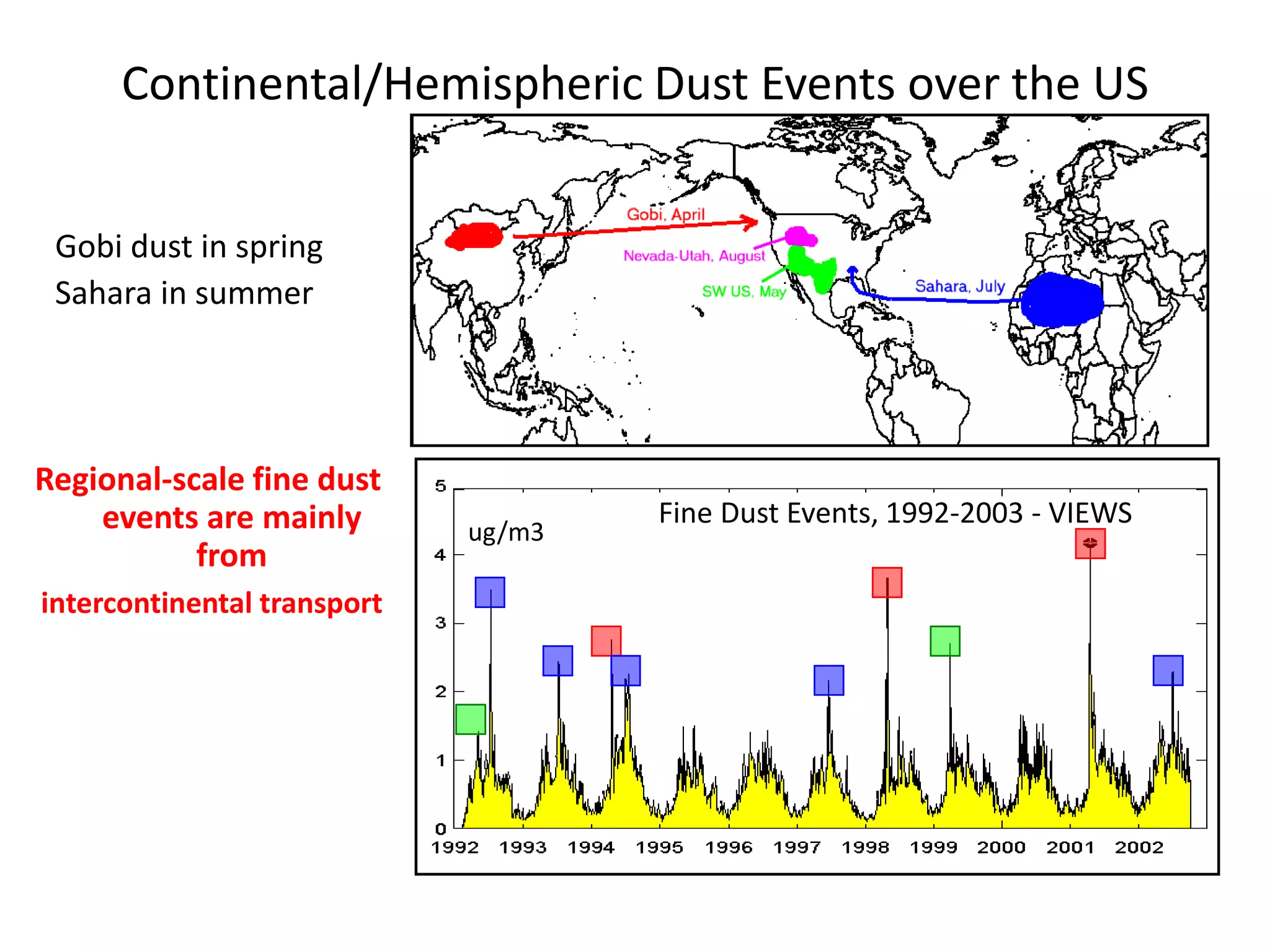 Continental/Hemispheric Dust Events over the US
Gobi dust in spring
Sahara in summer
Regional-scale fine dust
events are mainly
from
intercontinental transport
Fine Dust Events, 1992-2003 - VIEWS
ug/m3
 
