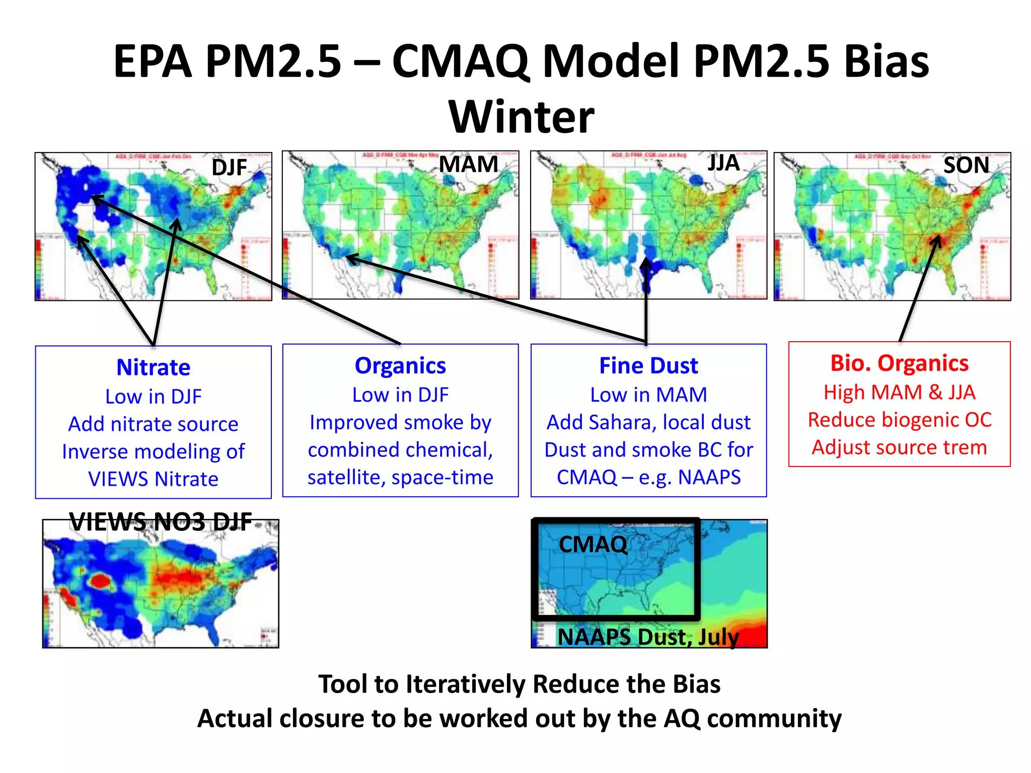 Tool to Iteratively Reduce the Bias
Actual closure to be worked out by the AQ community
DJF JJA SON
MAM
Nitrate
Low in DJF
Add nitrate source
Inverse modeling of
VIEWS Nitrate
Organics
Low in DJF
Improved smoke by
combined chemical,
satellite, space-time
Fine Dust
Low in MAM
Add Sahara, local dust
Dust and smoke BC for
CMAQ – e.g. NAAPS
Bio. Organics
High MAM & JJA
Reduce biogenic OC
Adjust source trem
NAAPS Dust, July
VIEWS NO3 DJF
CMAQ
EPA PM2.5 – CMAQ Model PM2.5 Bias
Winter
 