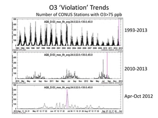 O3 ‘Violation’ Trends
Number of CONUS Stations with O3>75 ppb
2010-2013
1993-2013
Apr-Oct 2012
 