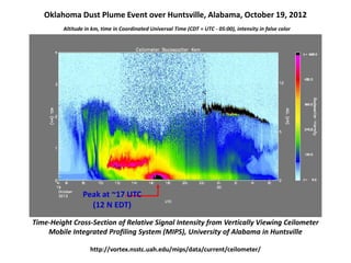 Oklahoma Dust Plume Event over Huntsville, Alabama, October 19, 2012
http://vortex.nsstc.uah.edu/mips/data/current/ceilometer/
Time-Height Cross-Section of Relative Signal Intensity from Vertically Viewing Ceilometer
Mobile Integrated Profiling System (MIPS), University of Alabama in Huntsville
Altitude in km, time in Coordinated Universal Time (CDT = UTC - 05:00), intensity in false color
Peak at ~17 UTC
(12 N EDT)
 