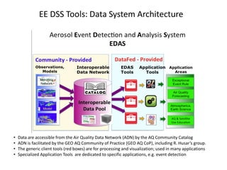 EE DSS Tools: Data System Architecture
• Data are accessible from the Air Quality Data Network (ADN) by the AQ Community Catalog
• ADN is facilitated by the GEO AQ Community of Practice (GEO AQ CoP), including R. Husar’s group.
• The generic client tools (red boxes) are for processing and visualization; used in many applications
• Specialized Application Tools are dedicated to specific applications, e.g. event detection
 