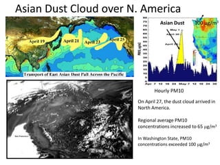 Asian Dust Cloud over N. America
On April 27, the dust cloud arrived in
North America.
Regional average PM10
concentrations increased to 65 mg/m3
In Washington State, PM10
concentrations exceeded 100 mg/m3
Asian Dust 100 mg/m3
Hourly PM10
 