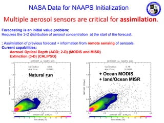 NASA Data for NAAPS Initialization
Forecasting is an initial value problem:
Requires the 3-D distribution of aerosol concentration at the start of the forecast:
: Assimilation of previous forecast + information from remote sensing of aerosols
Current capabilities:
Aerosol Optical Depth (AOD; 2-D) (MODIS and MISR)
Extinction (3-D) (CALIPSO)
+ Land/Ocean MODIS
+ Land/Ocean MISR
Natural run + Ocean MODIS
+ land/Ocean MISR
Multiple aerosol sensors are critical for assimilation.
 