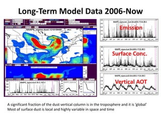 Long-Term Model Data 2006-Now
A significant fraction of the dust vertical column is in the troposphere and it is ‘global’
Most of surface dust is local and highly variable in space and time
Emission
Vertical AOT
Surface Conc.
 