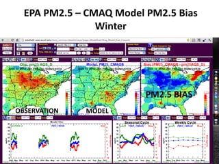 EPA PM2.5 – CMAQ Model PM2.5 Bias
Winter
OBSERVATION MODEL
PM2.5 BIAS
 